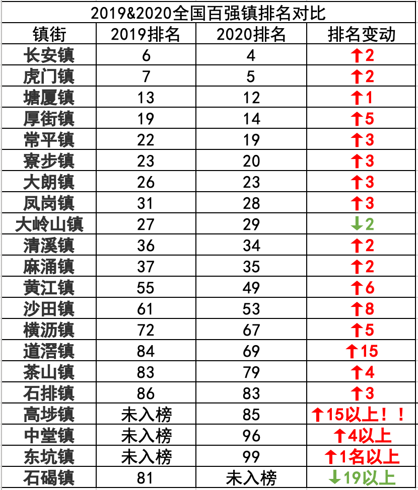 东莞沙田跻身全国百强镇今年进步了8名