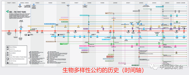 史海鉤沉:cbd公約的歷史(按時間軸)