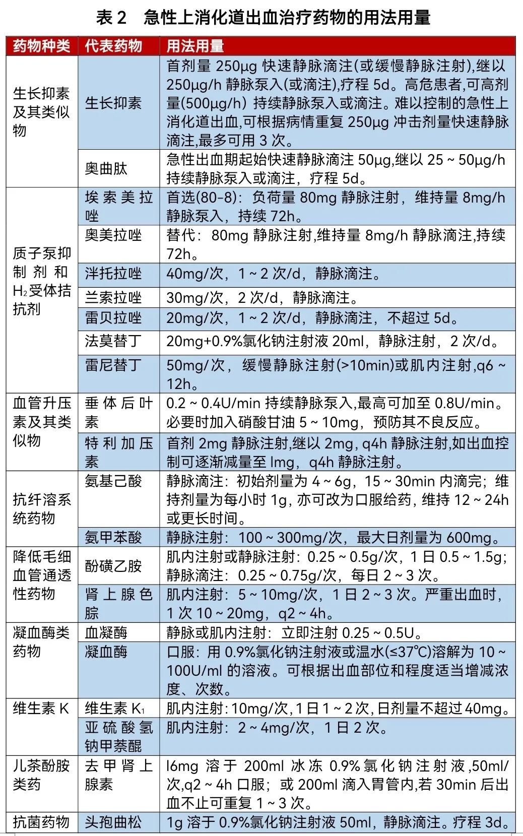 降低毛细血管通透性药物,凝血酶类药物,维生素k,儿茶酚胺类药) 参考