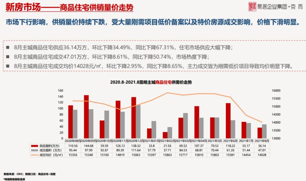房价继续跌,也有楼盘涨!昆明90个在售楼盘价格表公布→_澎湃号·媒体_澎湃新闻-The Paper