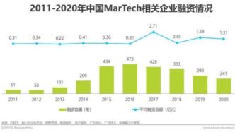 2021年中国MarTech市场研究报告