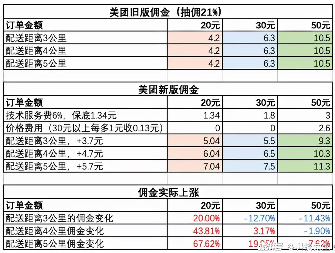 改革,但饿了么并没有直接跟随,而是主张平台应该坚持比行业更低的费率