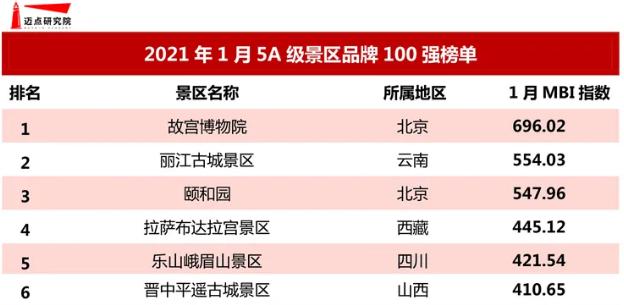 撒花丽江古城荣获2020年度中国5a级景区品牌影响力100强登上年度榜单