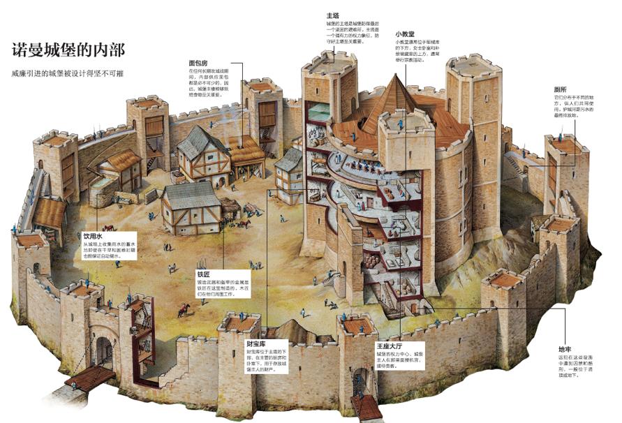 中世纪城堡内布局图片
