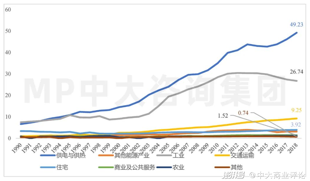 图15 中国历年各类经济活动碳排放量（亿吨）。数据来源：IEA；中大咨询分析