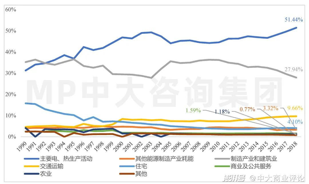 图16 中国历年各类经济活动碳排放占比。数据来源：IEA；中大咨询分析