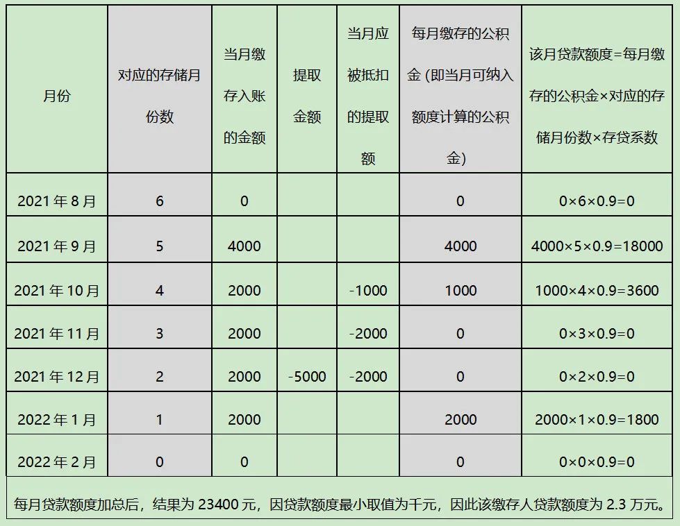 成都公積金貸款重大調整好久執行能貸多少錢一文讀懂