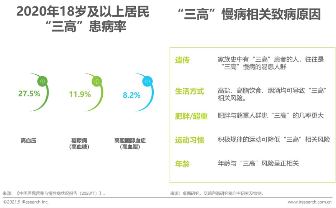 2021年三高营养干预产品行业发展白皮书
