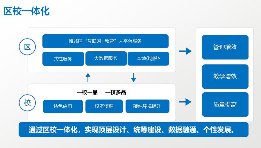 濰城區智慧校園雲平臺頂層規劃