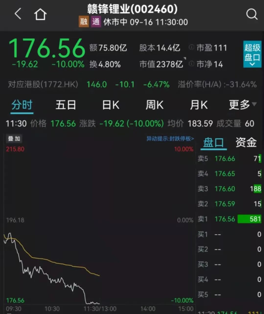 突发！锂电新能源大跳水，千亿大白马双双跌停，煤炭股突然炸板！黑天鹅突袭20%跌停，可转债狂跌30%…_澎湃号·媒体_澎湃新闻-The Paper