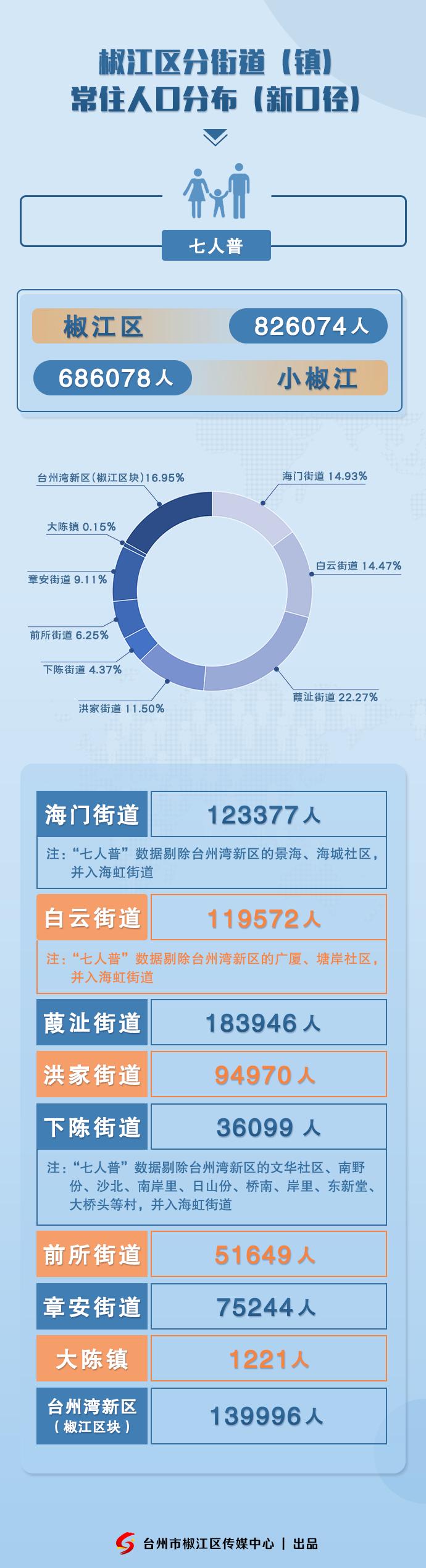 最新｜椒江各街道（镇）常住人口数据公布，你住的地方有多少人？