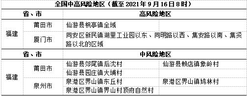 疫情速報全國新冠疫情高風險地區2箇中風險地區6個