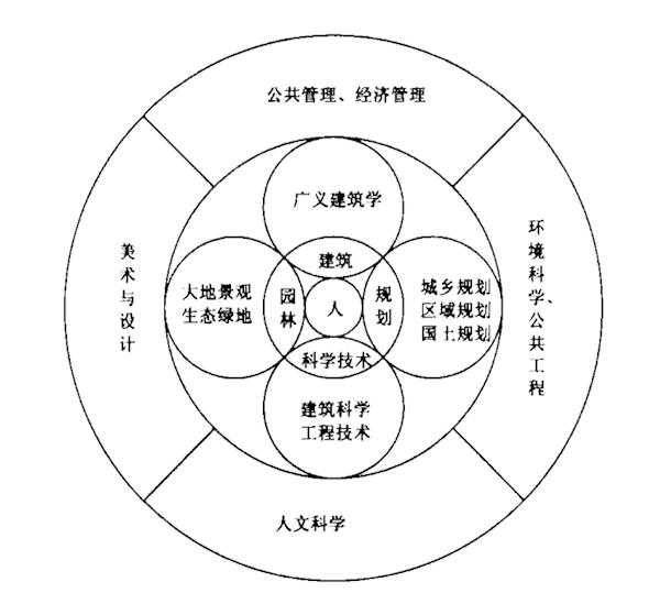 学科70年吴良镛人居环境科学与景观学的教育