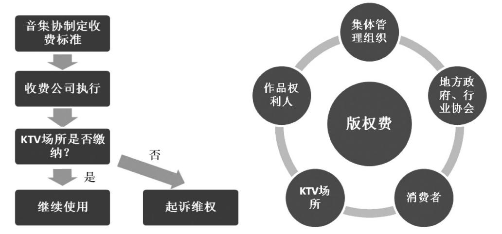 5G背景下KTV娱乐行业版权费收发机制_5G时代传统娱乐行业版权费问题_中国音乐著作权协会版权申请