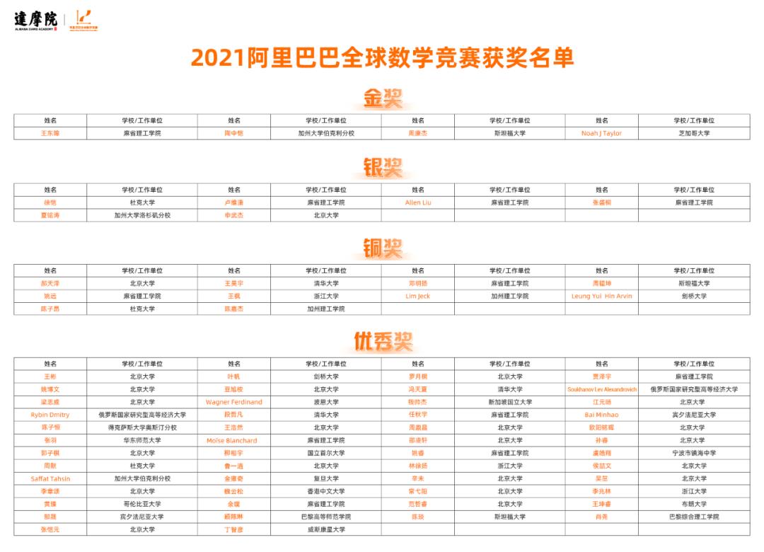 北大获奖人数最多王东皞蝉联金牌2021阿里全球数学竞赛获奖名单出炉