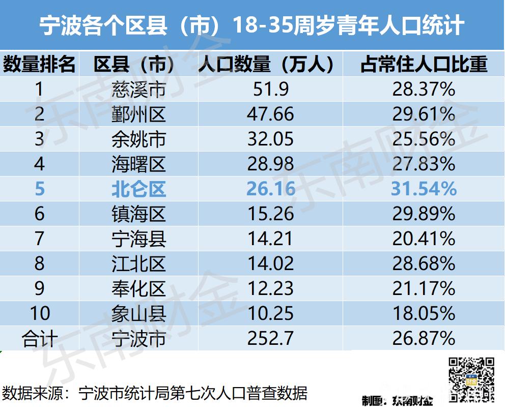 不过,象山,宁海的人口抚养比均突破40%,60岁以上人口占比也都超过20%
