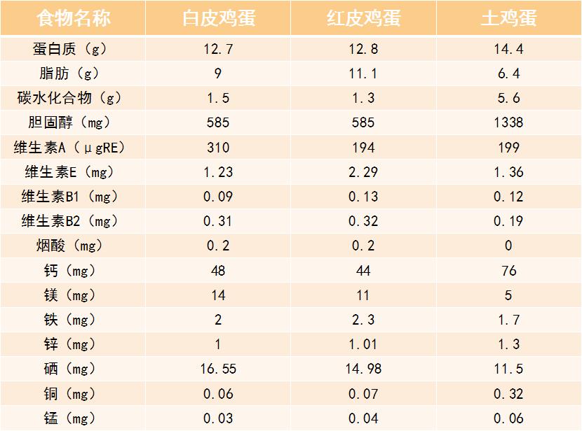 就算营养价值接近,可纯天然无添加土鸡蛋是不是就比吃了抗生素,打了