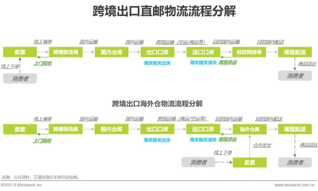 2021年中国跨境电商出口物流服务商行业研究报告