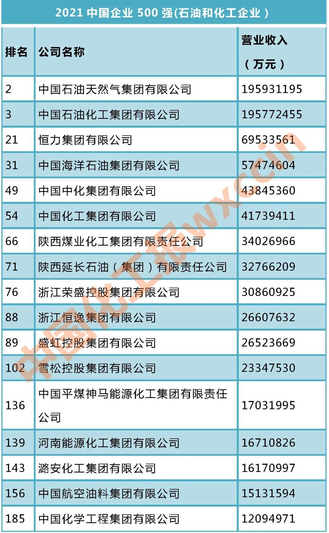 中國石油天然氣集團有限公司,中國石油化工集團有限公司位列二,三名