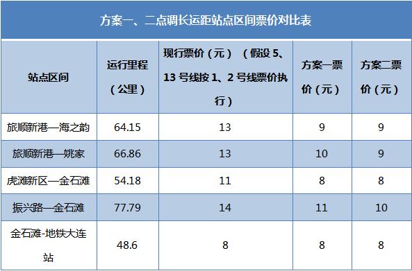 大连地铁1号线票价图图片