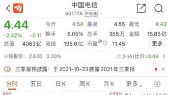 控股股东40亿增持中国电信，“绿鞋”没能迈稳步？