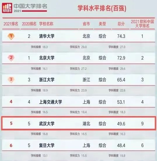 学科排名全国第五实力颜值担当的武汉大学
