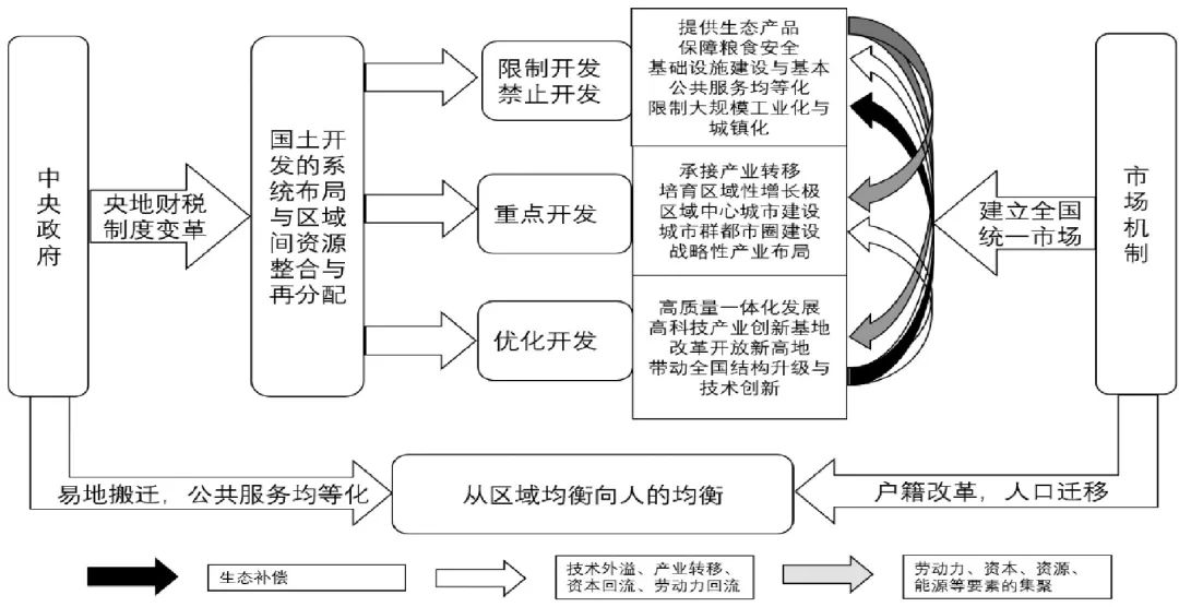 新中国成立以来我国推动区域协调发展的历程,模式与展望