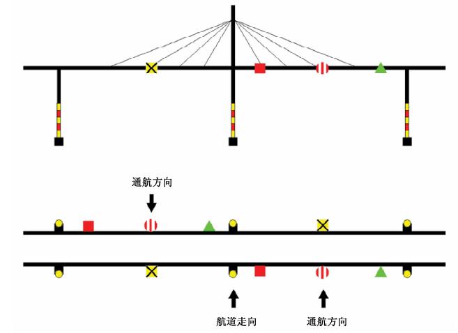 单孔双向通航桥梁助航标志设置示意▲单孔单向通航桥梁助航标志设置