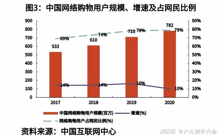 中國網絡購物用戶規模,增速及佔網民比例