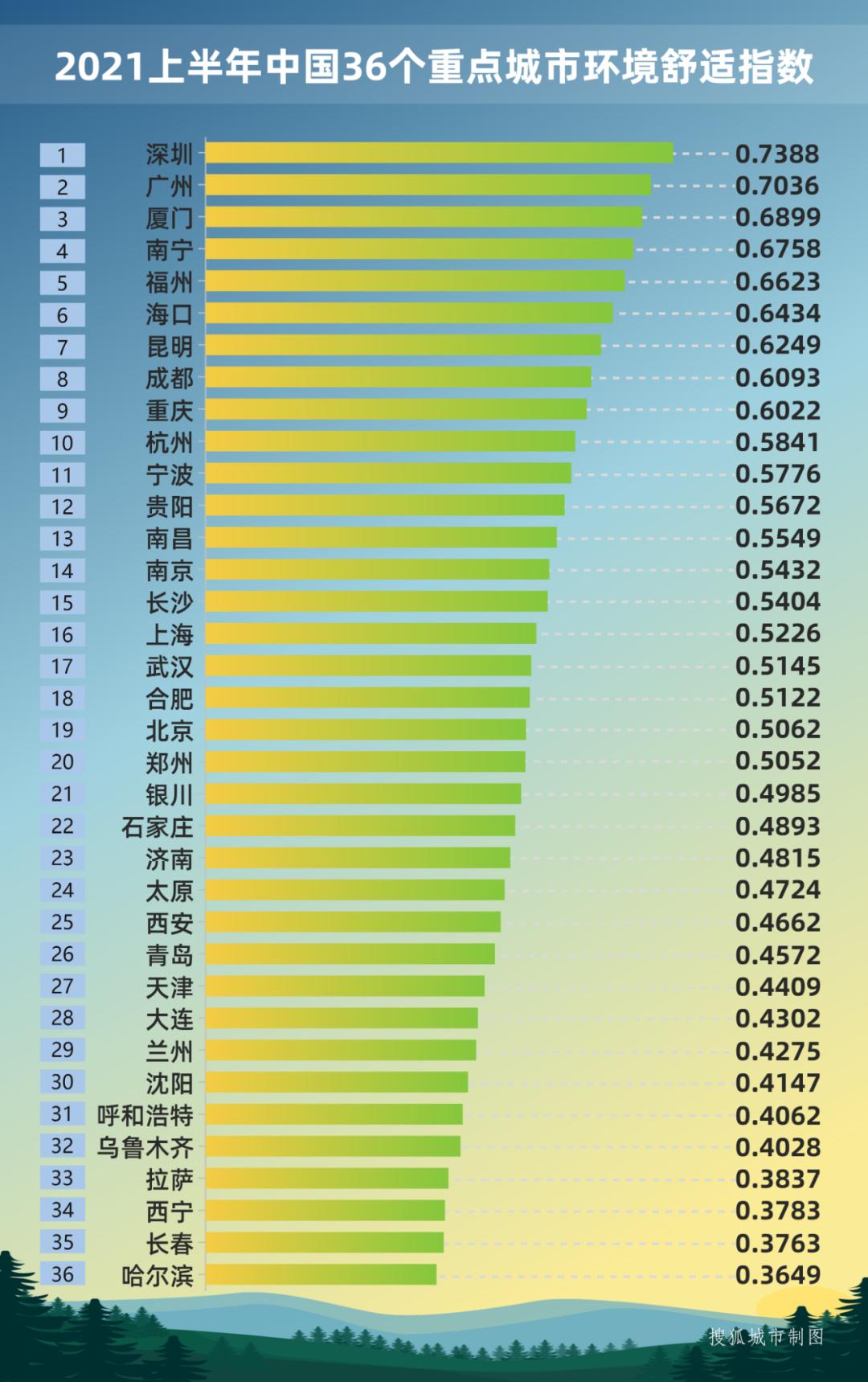 上半年中國城市環境舒適指數報告西雙版納登頂深圳躋身前十