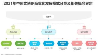 2021年中國(guó)文博IP商業(yè)化研究報(bào)告
