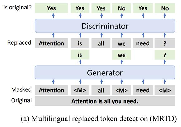 生成器預測輸入中的掩碼 tokens,鑑別器預測每個 token 是否被生成器