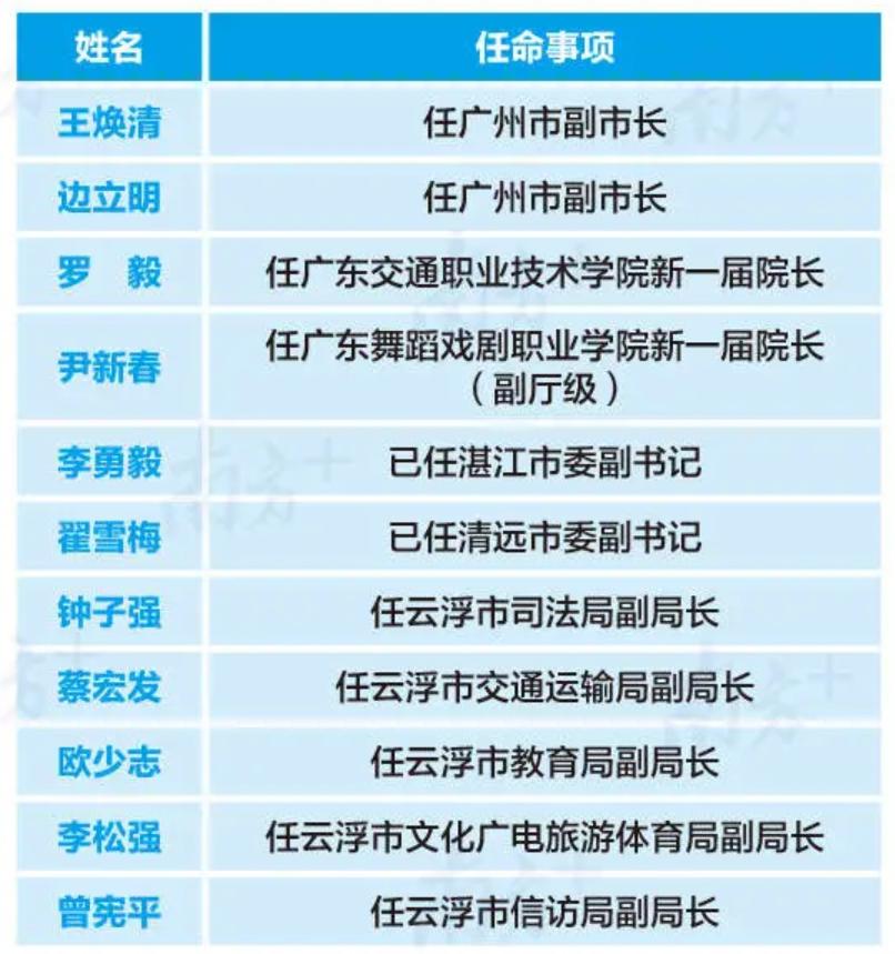 广东公布一批地市领导任命事项