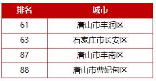 厉害了！全国百强！唐山多地上榜！
