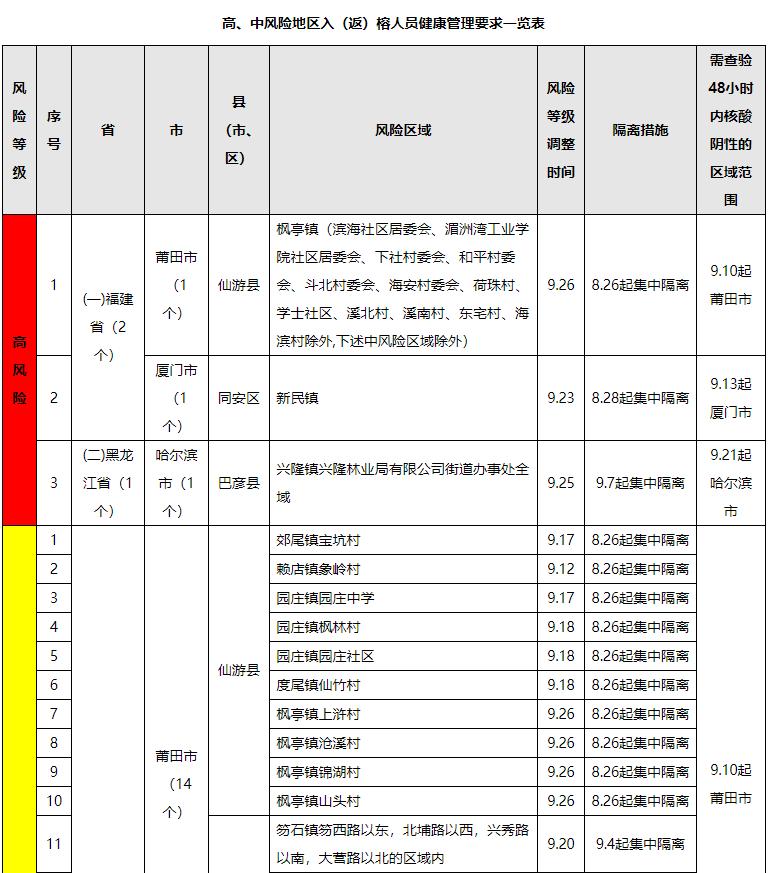 福建省通报疫情防控相关情况!福州发布最新通告!还有这些新消息……