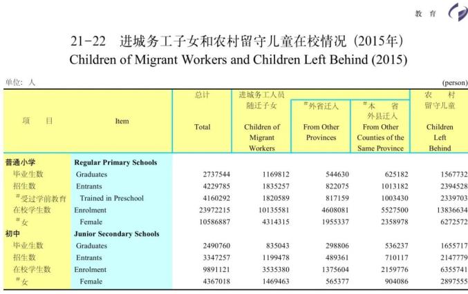 數據中國統計年鑑中關於20142019年農村留守兒童的情況