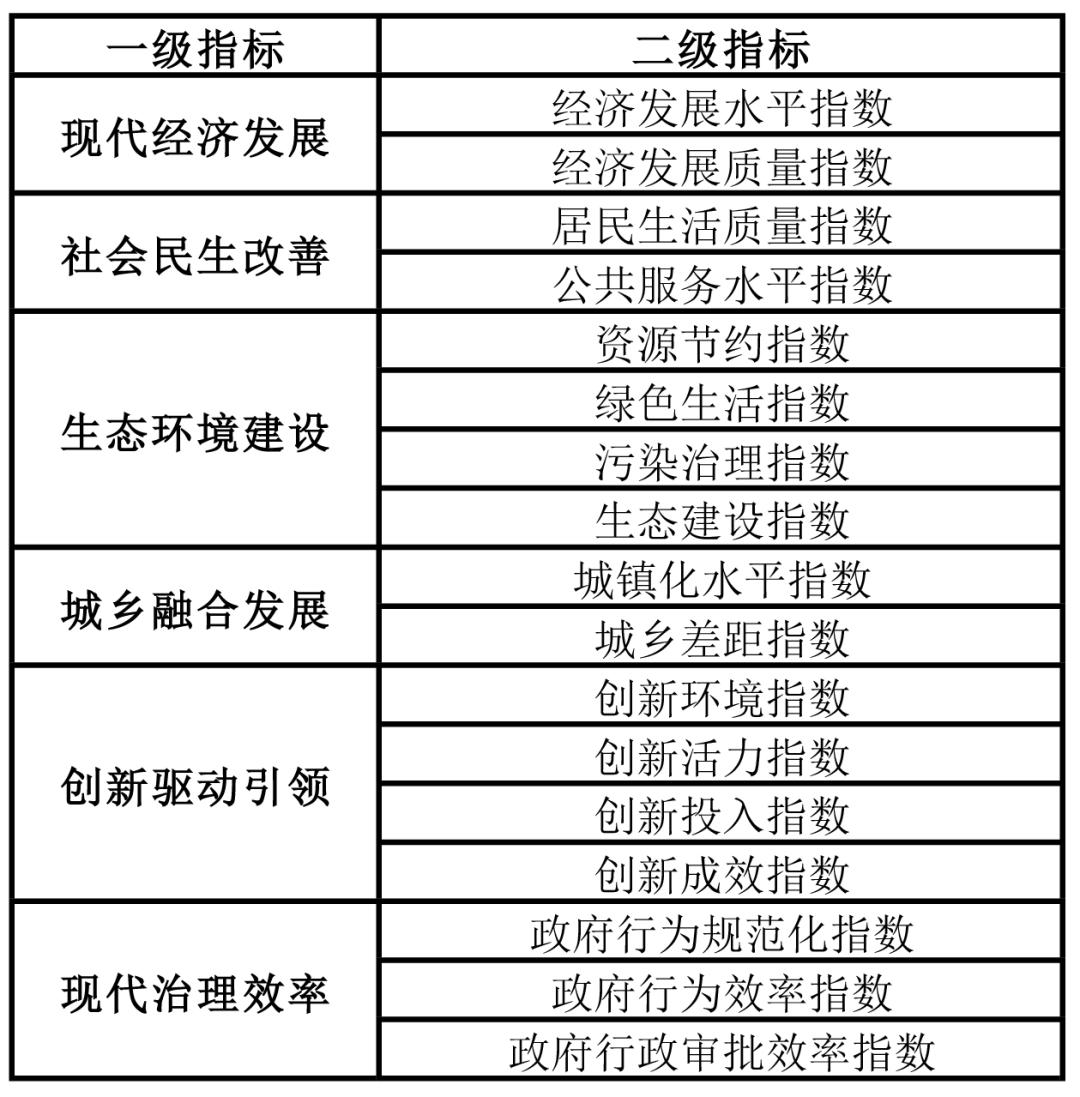 中国中小城市高质量发展综合评价指标体系