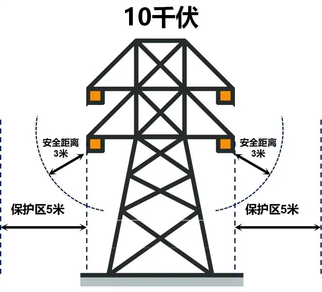 电力电缆线路保护区指地下电缆为电缆线路地面标桩两侧各0.
