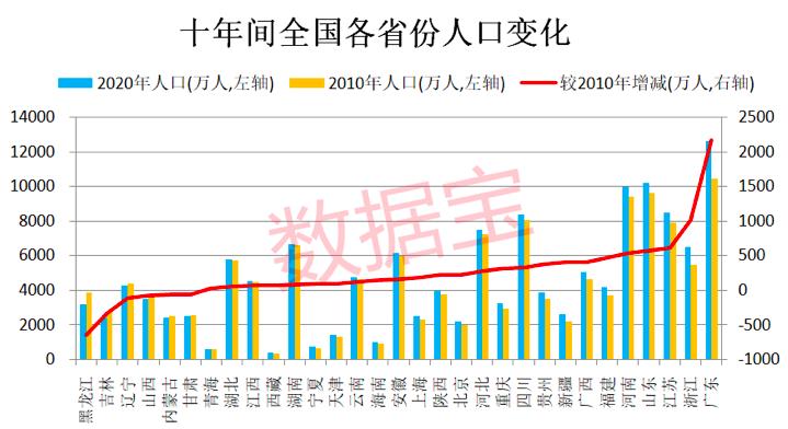 人口外流東北三省淨減少超千萬這座小城流失最嚴重