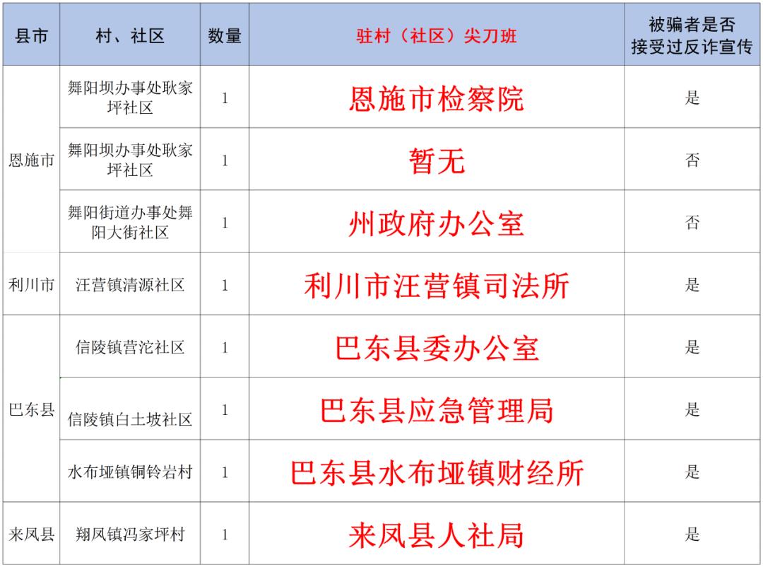 反诈责任通报(10月3日至4日)