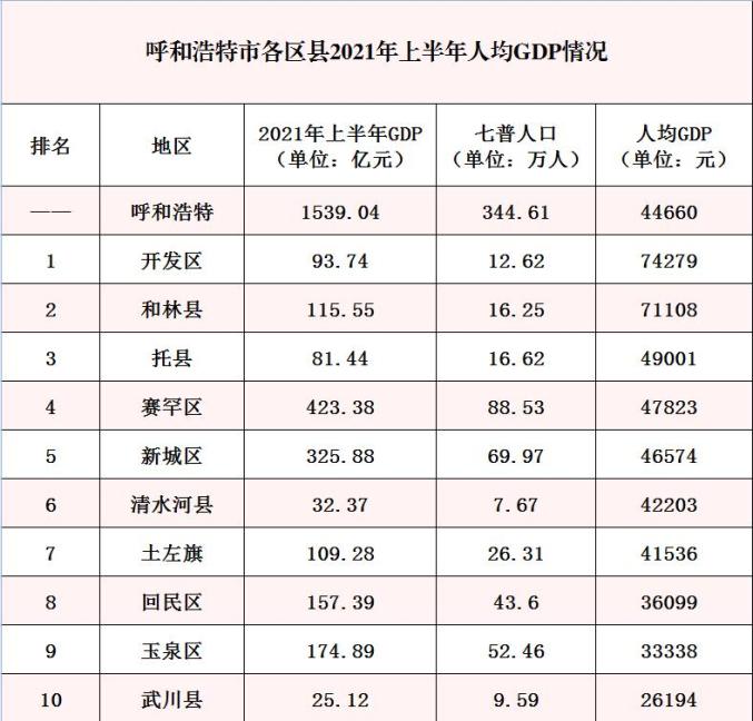 呼市各區縣2021年上半年gdp賽罕區總量第一和林縣增長最快