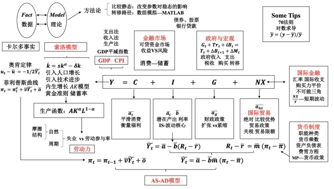 走进北京高校"优质本科教材课件"——李博:"宏观经济学原理"课件