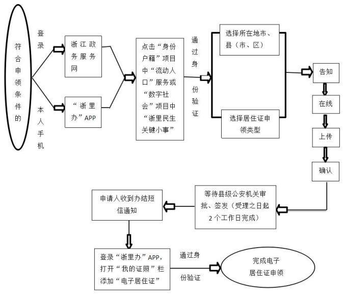 关业务，现场打印《浙江省居住证确认单》作为凭证使用。 办理流程图 ▼