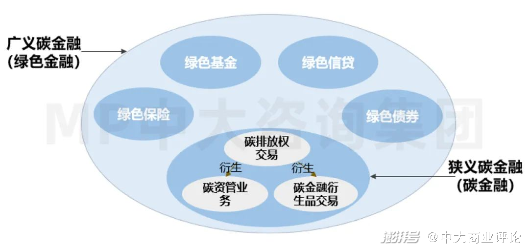 包括碳排放权,碳金融衍生品交易以及碳资管业务;广义碳金融是指为支持