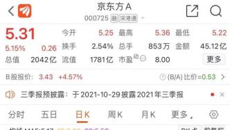 同比增超700%，“面板一哥”还有新动作