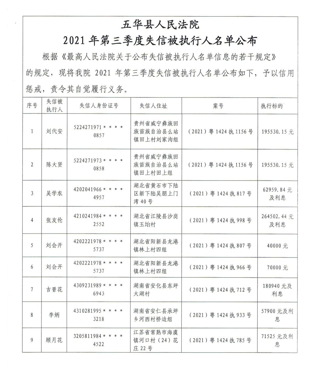 【执行曝光】五华法院公布2021年第三季度失信被执行人名单