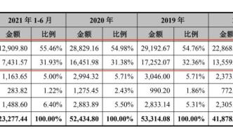 护童科技冲击“儿童学习桌椅第一股”，夫妻持股93.69%