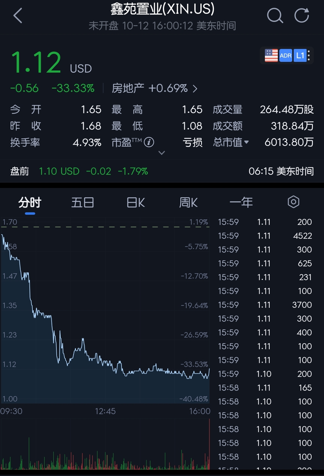 又有房企要违约？美元债持续下跌，多家房企拒绝“躺平”，积极回购提振信心