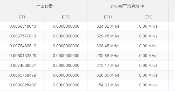 ▲蜘蛛矿场24小时平均算率得到的以太坊币值