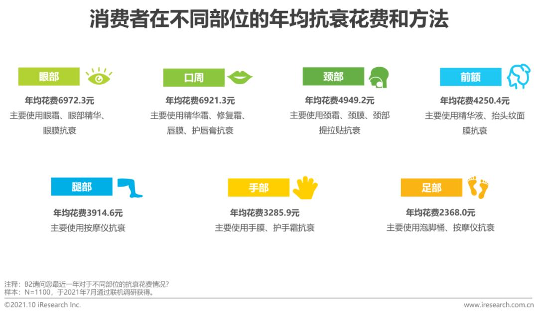 2021年中国口周抗衰趋势研究报告